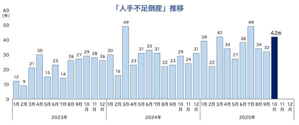 帝国データバンク発表：2025年10月企業倒産は965件で5カ月連続増加、12