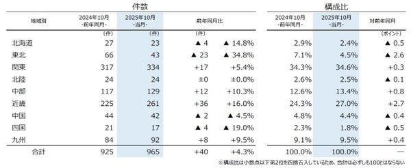 帝国データバンク発表：2025年10月企業倒産は965件で5カ月連続増加、12