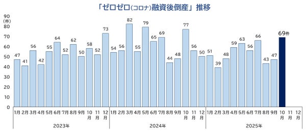帝国データバンク発表：2025年10月企業倒産は965件で5カ月連続増加、12