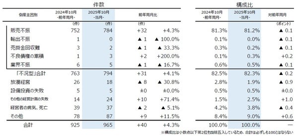 倒産原因別グラフ