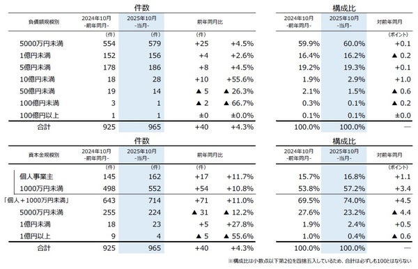 帝国データバンク発表：2025年10月企業倒産は965件で5カ月連続増加、12