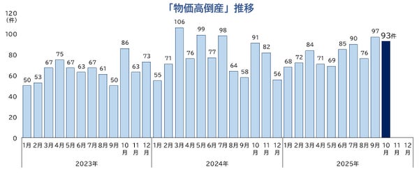 帝国データバンク発表：2025年10月企業倒産は965件で5カ月連続増加、12
