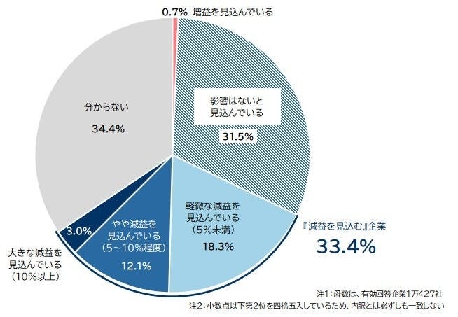トランプ関税による2025年度業績への影響グラフ