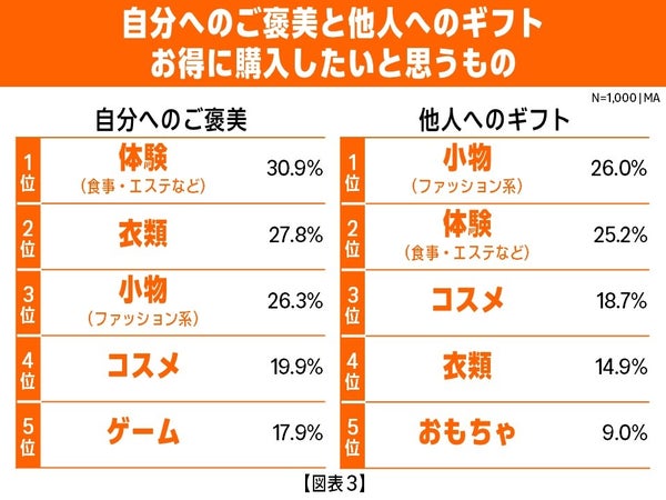 自分へのご褒美と他人へのギフト調査結果