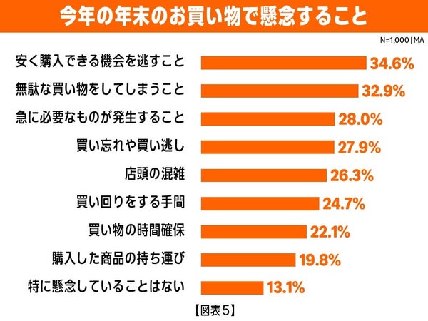 年末のお買い物に関する懸念