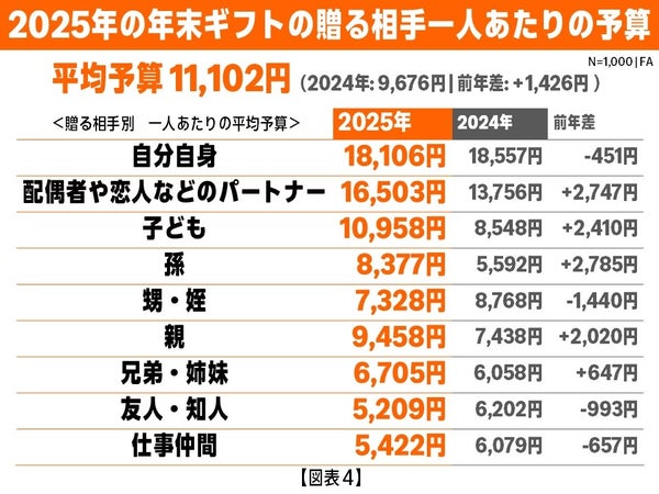 ギフト平均予算の調査結果