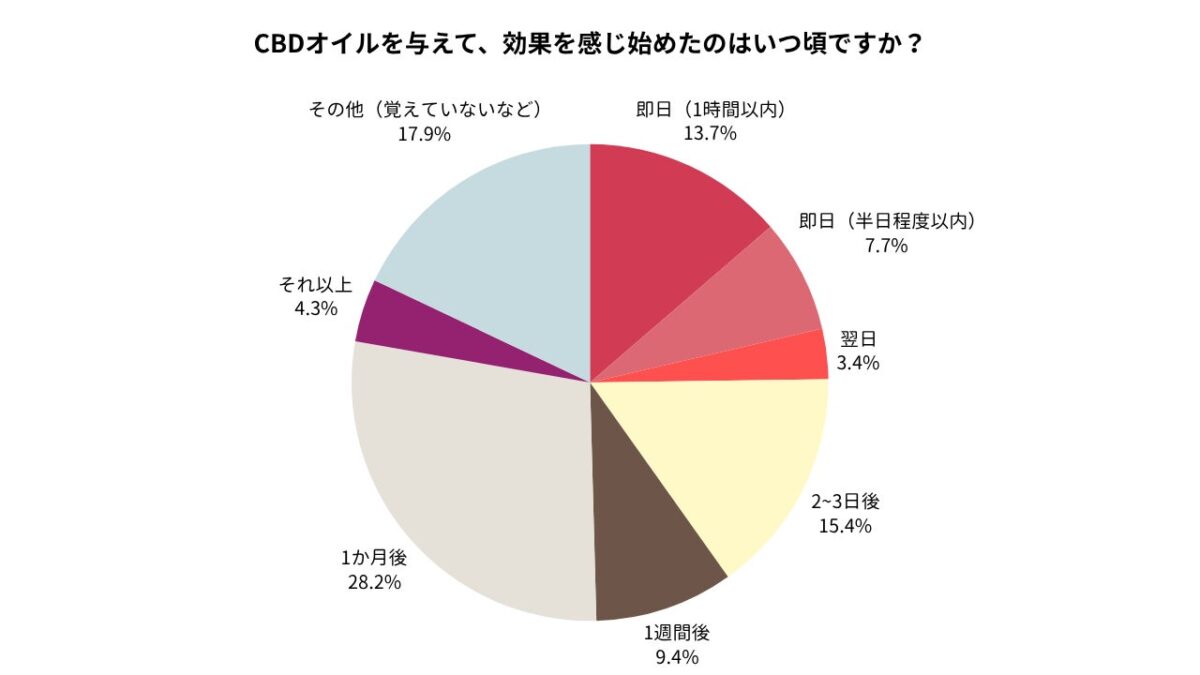 効果実感時期のグラフ