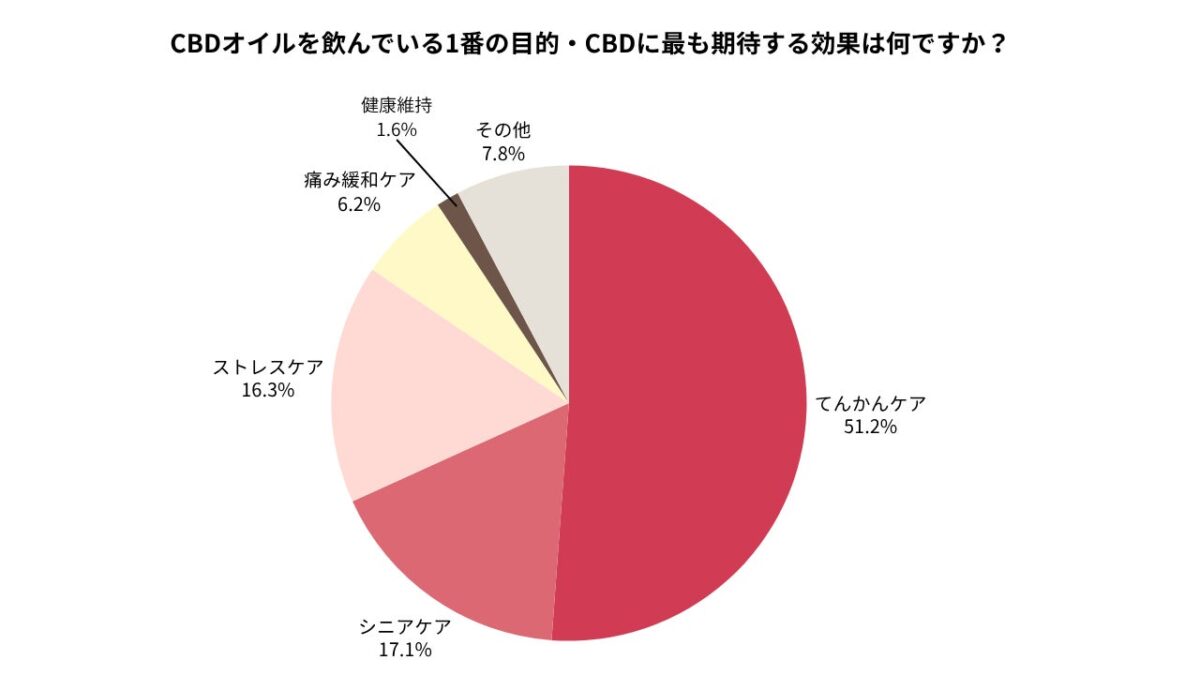 CBDオイルの利用目的グラフ