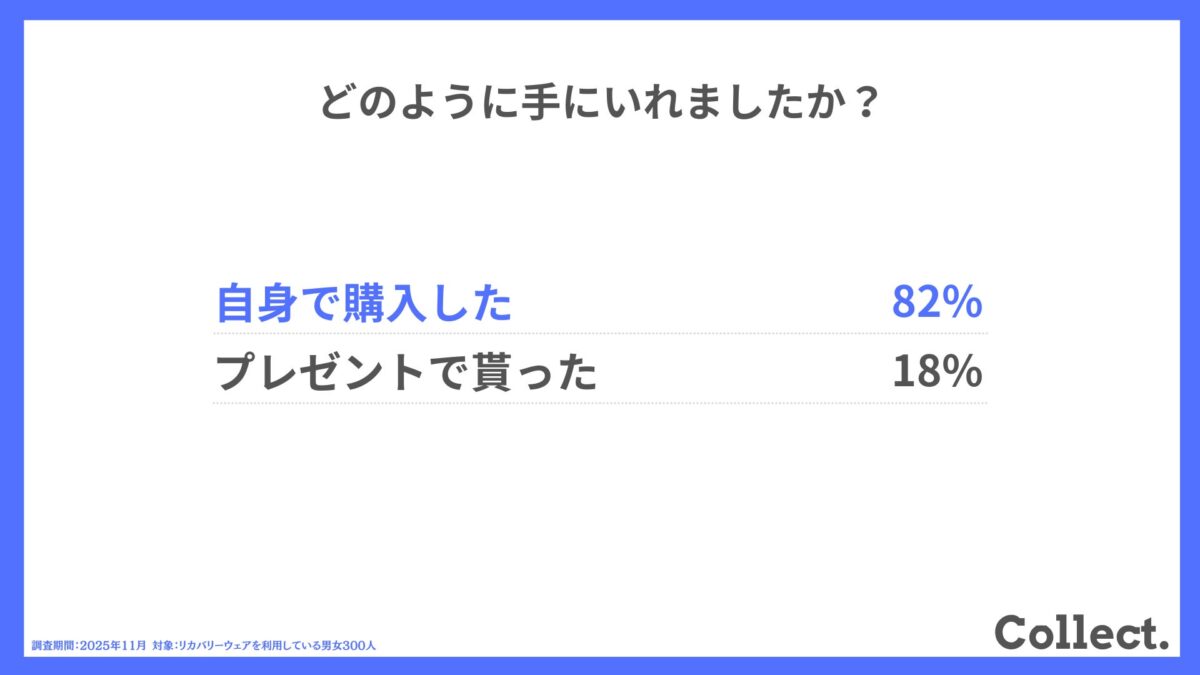 リカバリーウェア入手方法調査結果グラフ