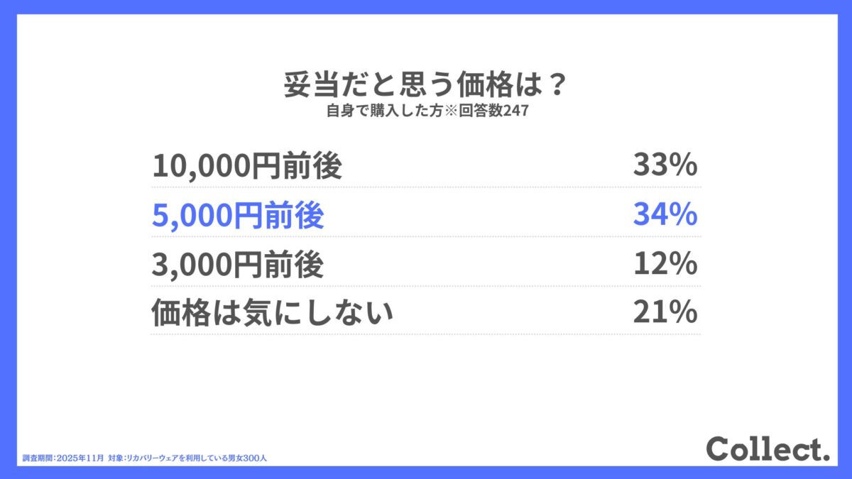 リカバリーウェア妥当価格調査結果グラフ