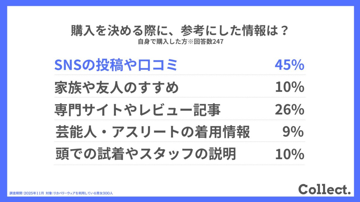 リカバリーウェア購入時参考情報調査結果グラフ