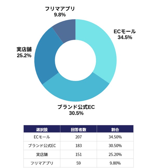 Z世代の商品購入チャネル調査結果グラフ