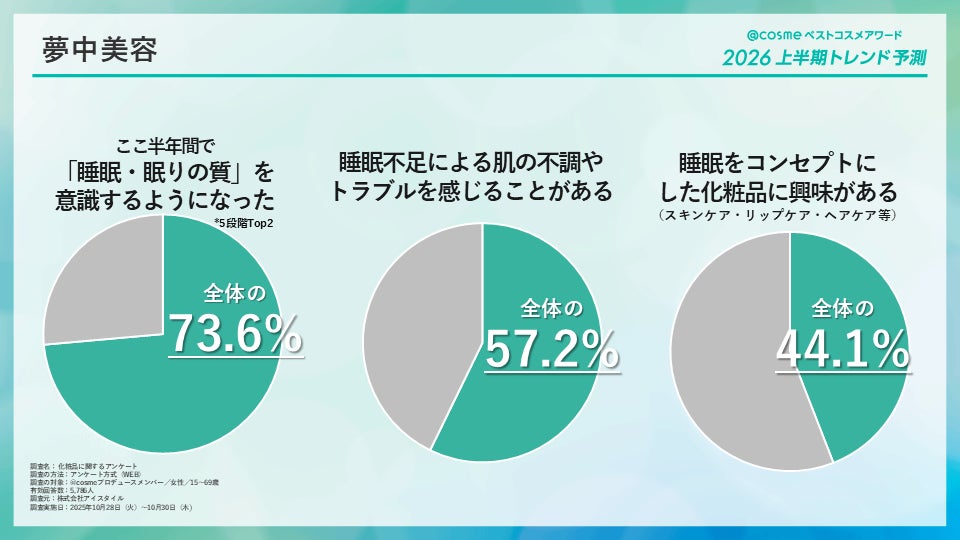 夢中美容に関する調査結果