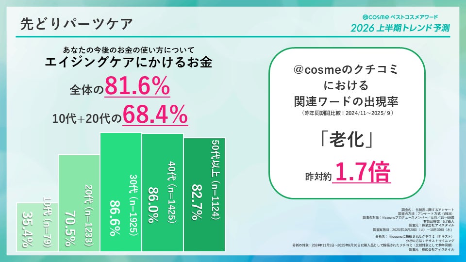 エイジングケアに関する調査結果