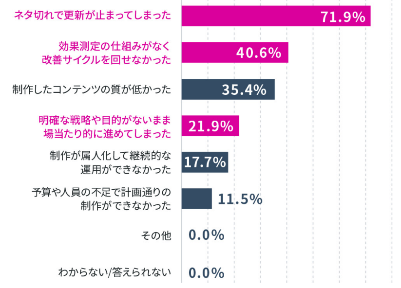 失敗パターングラフ