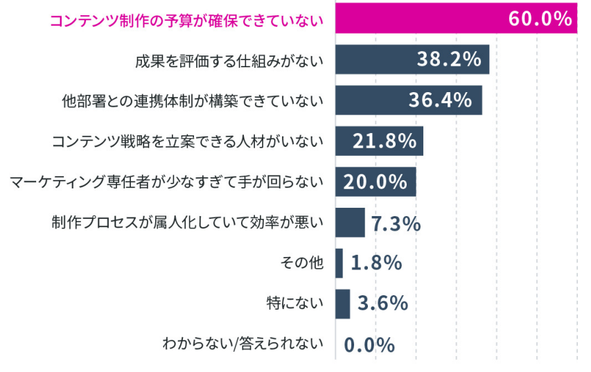 不足要因グラフ