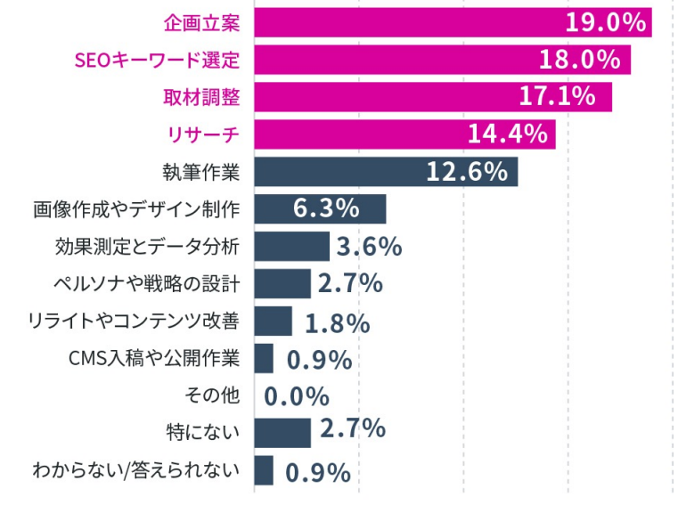 負担に感じる作業グラフ