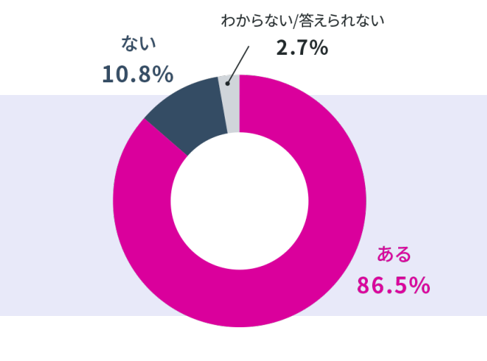 コンテンツマーケティング失敗調査