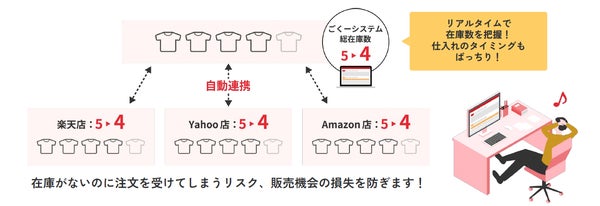 GoQSystem楽天ラクマ連携イメージ