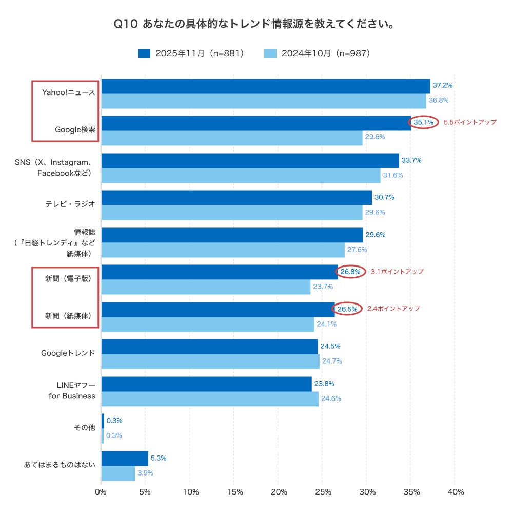 トレンド情報源の調査結果グラフ