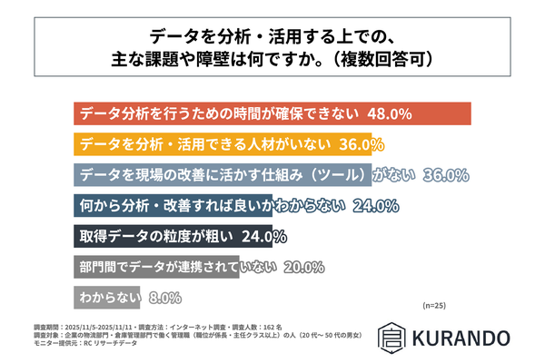 データ活用の課題や障壁