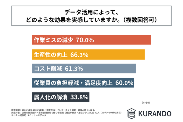 データ活用による効果