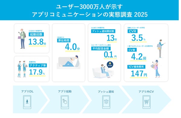 アプリコミュニケーションにおける各種KPI