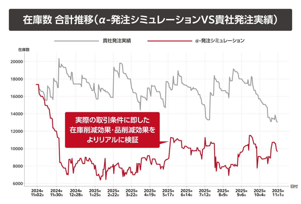 仕入先ごとの発注条件を含めた高精度シミュレーション