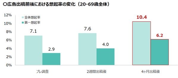 第一想起率と純粋想起率の推移グラフ