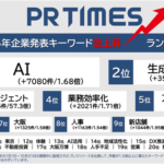 PR TIMES分析：2025年のプレスリリースキーワード、AI関連が急成長で「AIエージェント」は前年比57倍に