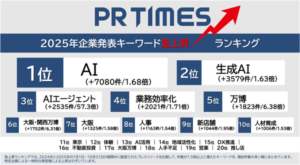 PR TIMES分析：2025年のプレスリリースキーワード、AI関連が急成長で
