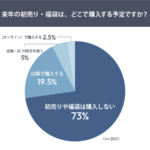 【意識調査】初売り・福袋離れが進行中：73%が「購入しない」と回答、年始の買い物は「商品」から「体験価値」へシフト