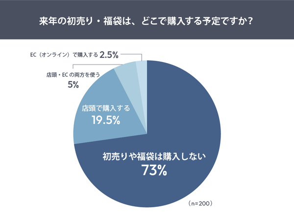 【意識調査】初売り・福袋離れが進行中:73%が「購入しない」と回答、年始の買い物は「商品」から「体験価値」へシフト