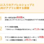 20〜40代女性の約6割がお気に入りアパレルショップのアプリを利用中、誕生日クーポンやセール情報に期待 - メグリ調査