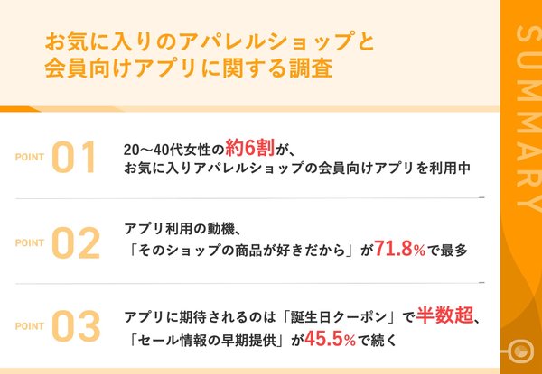20〜40代女性の約6割がお気に入りアパレルショップのアプリを利用中、誕生日クーポンやセール情報に期待 - メグリ調査