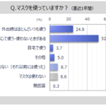 【調査結果】マスク使用者の5割強が状況に応じて使い分け、期待する機能は「ウイルス・花粉カット率の高さ」が約66%