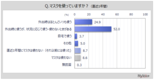 【調査結果】マスク使用者の5割強が状況に応じて使い分け、期待する機能は「ウイルス・花粉カット率の高さ」が約66%