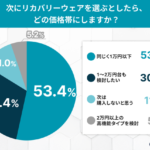 1万円以下のリカバリーウェア、約7割が効果実感し半数以上が「価格以上の価値」と評価 - 快眠ランド調査