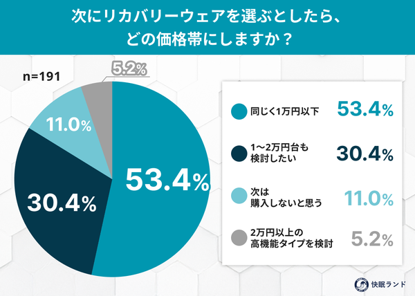 1万円以下のリカバリーウェア、約7割が効果実感し半数以上が「価格以上の価値」と評価 - 快眠ランド調査