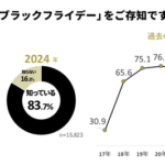Shufoo!調査：ブラックフライデー認知度が過去最高の8割超え、購入意欲も上昇―食料品や日用品の節約需要と「自分へのご褒美」購入も人気