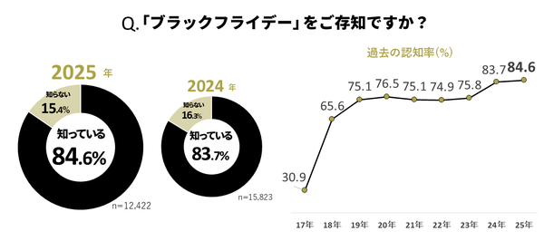 Shufoo!調査：ブラックフライデー認知度が過去最高の8割超え、購入意欲も上昇―食料品や日用品の節約需要と「自分へのご褒美」購入も人気