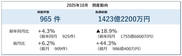帝国データバンク発表：2025年10月企業倒産は965件で5カ月連続増加、12年ぶりに年間1万件超えへ