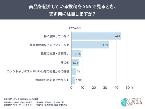 「投稿者より内容重視」が明らかに!「創作品モールあるる」調査でSNSユーザーの50%が「有名投稿者でも信頼度変わらない」と回答