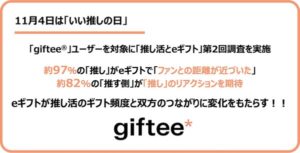 株式会社ギフティの調査で判明、eギフトが推し活シーンの双方向コミュニケーションを促進 - 推される側の約97％がファンとの距離が近づいたと実感