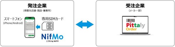 ユーザックシステムとニフティが連携、店舗発注業務のDXを加速「Pittaly Order」と「NifMo」で安定通信とコスト削減を実現