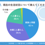 シニア層の食生活実態調査：76%が自炊中心、健康志向強く二極化の傾向 - コスモラボがリサーチレポート公開