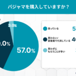 【調査結果】物価高の中でパジャマ購入に二極化が明らかに 約4割が「買わない・買い替えない派」と回答