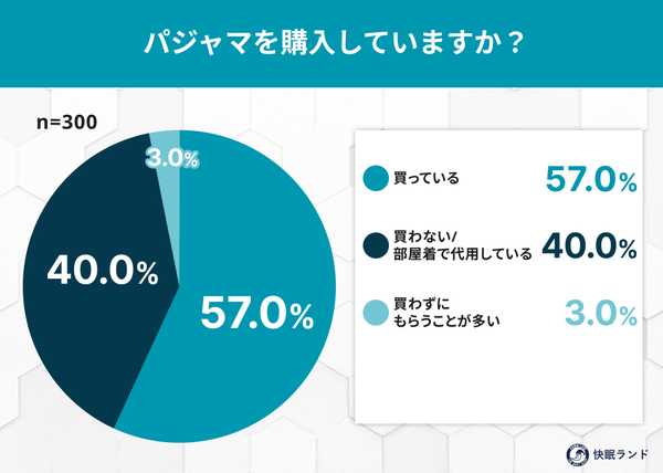 【調査結果】物価高の中でパジャマ購入に二極化が明らかに 約4割が「買わない・買い替えない派」と回答