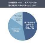 パーソナルカラー・骨格診断ブームの実態調査：7割が「似合う」を重視するも最終判断は「好き」が優先される傾向に