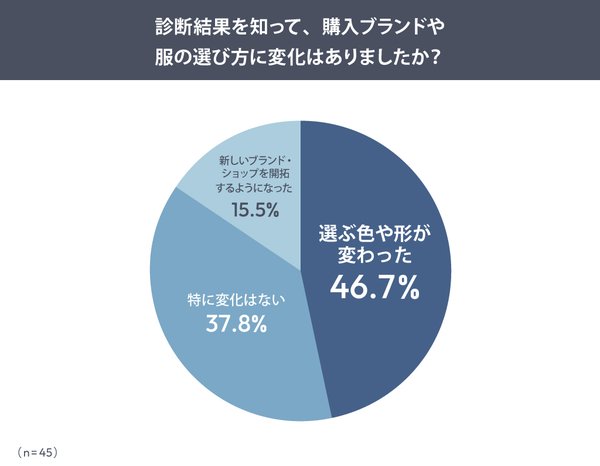 パーソナルカラー・骨格診断ブームの実態調査：7割が「似合う」を重視するも最終判断は「好き」が優先される傾向に